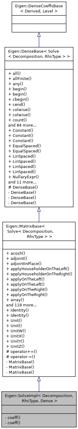 Eigen: Eigen::SolveImpl Class Template Reference